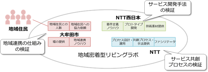 図2：共同実験における3者の役割と目的