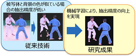 機械学習を取り入れた被写体抽出技術