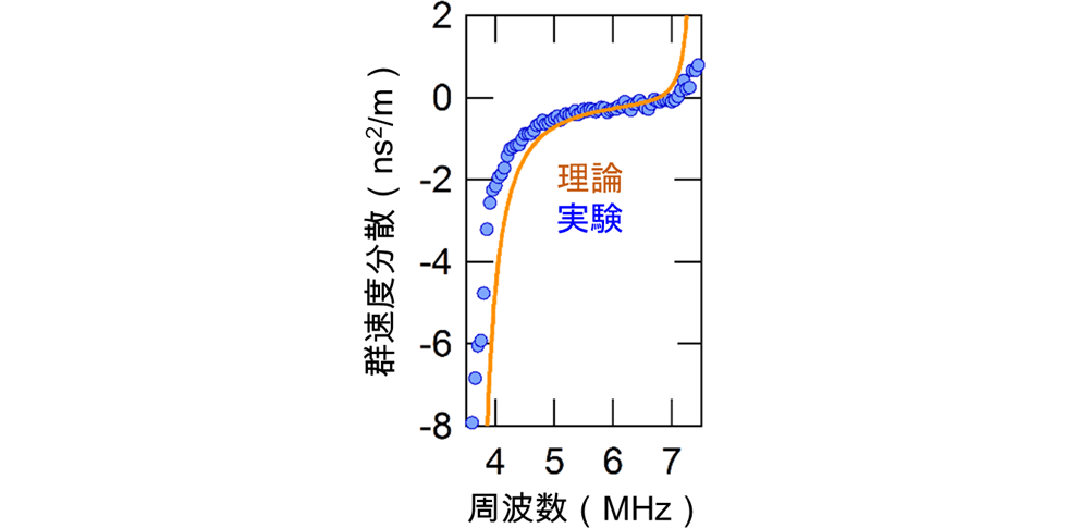 図2　フォノニック結晶の群速度分散
