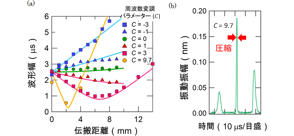 図3　超音波振動波形の拡大と圧縮