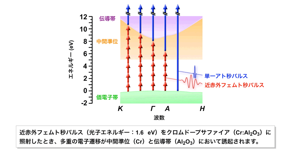 図2：Cr：Al<sub>2</sub>O<sub>3</sub>のエネルギー準位図