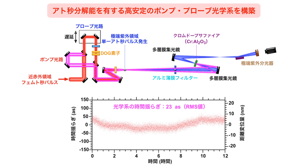 図7：ポンプ・プローブ光学系