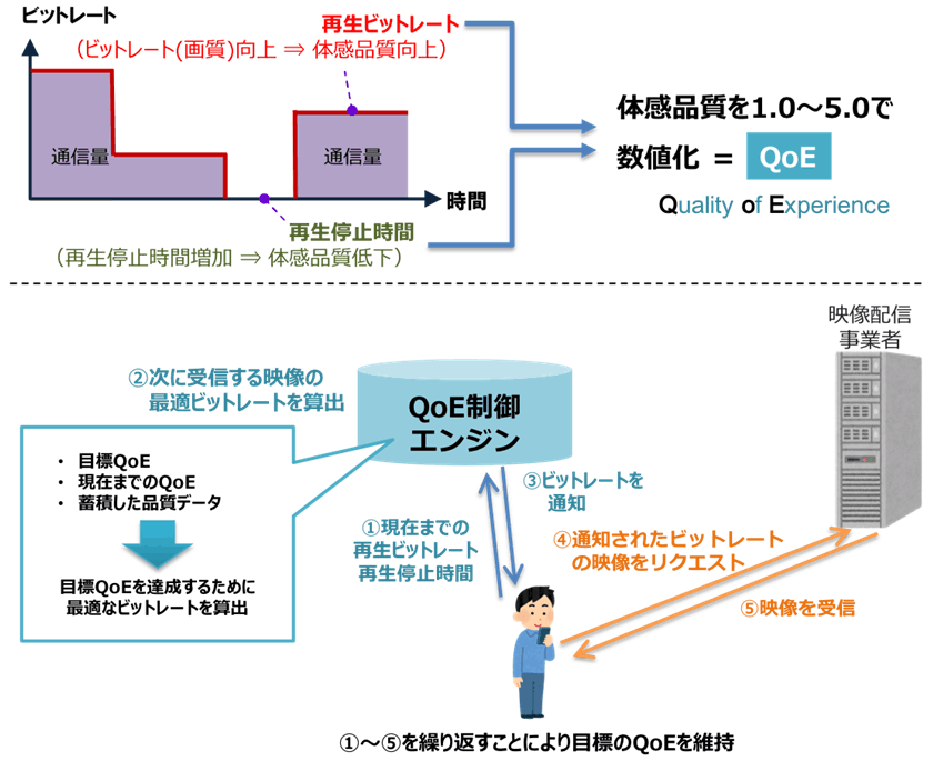 図1 体感品質（QoE）と提案技術の概要