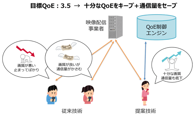 図3 中程度のQoEを目標値とした場合