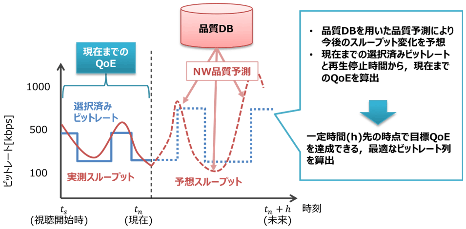 図4 QoE制御エンジンの内部動作