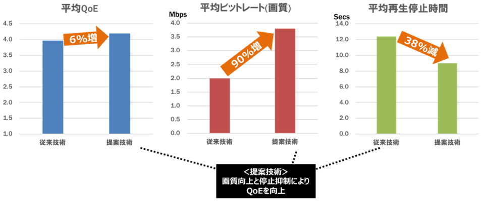 （1）最大QoEを目標とした場合の効果