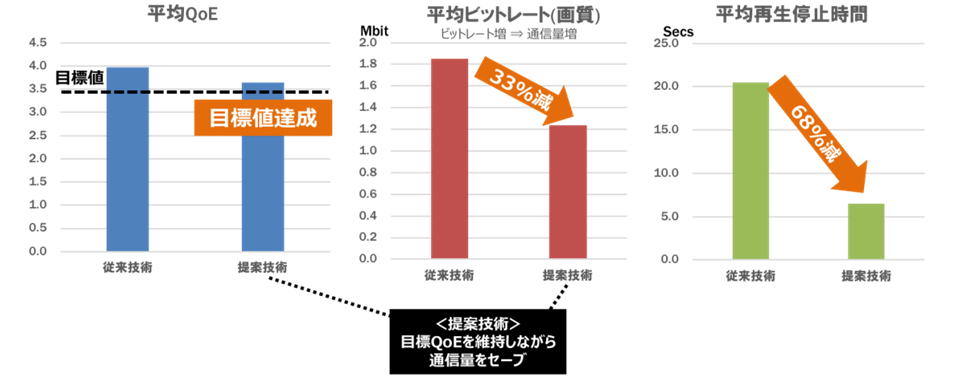 （2）中程度のQoEを目標値とした場合の効果