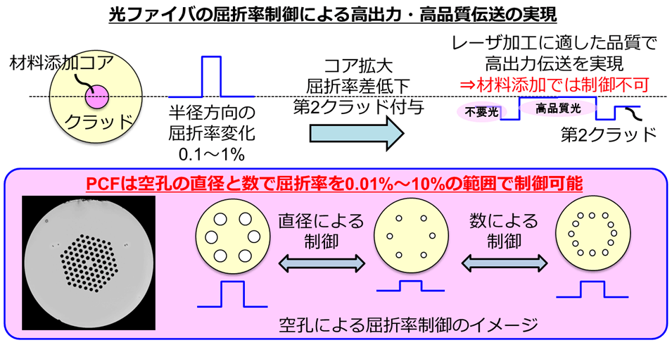 図2　光ファイバにおける高出力・高品質伝送能力の向上法とPCFの適用性
