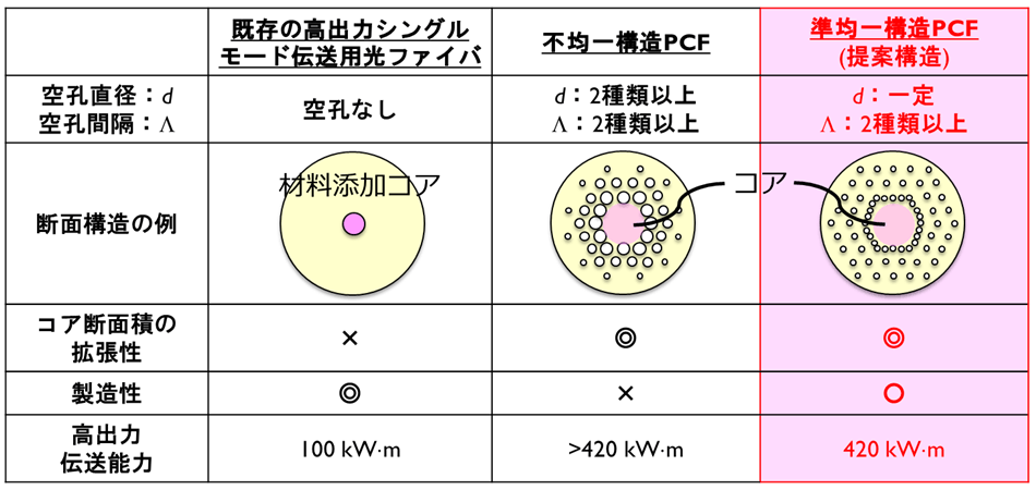 図3　準均一構造PCFの断面イメージと特長
