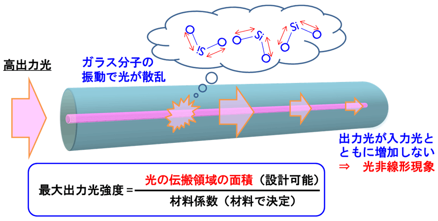 図5　ガラス分子の散乱に伴う高出力制限のイメージ