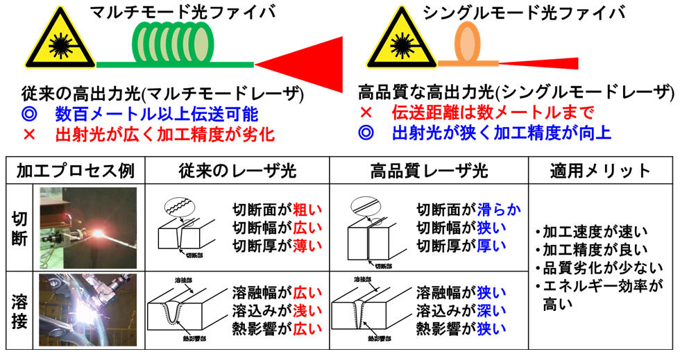 図6　加工レーザの品質と伝送距離（上）および加工精度（下）のイメージ