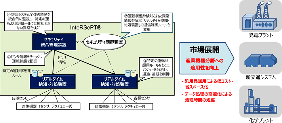 InteRSePT®イメージ図