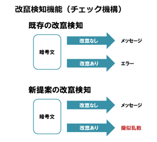 改竄検知機能（チェック機構）