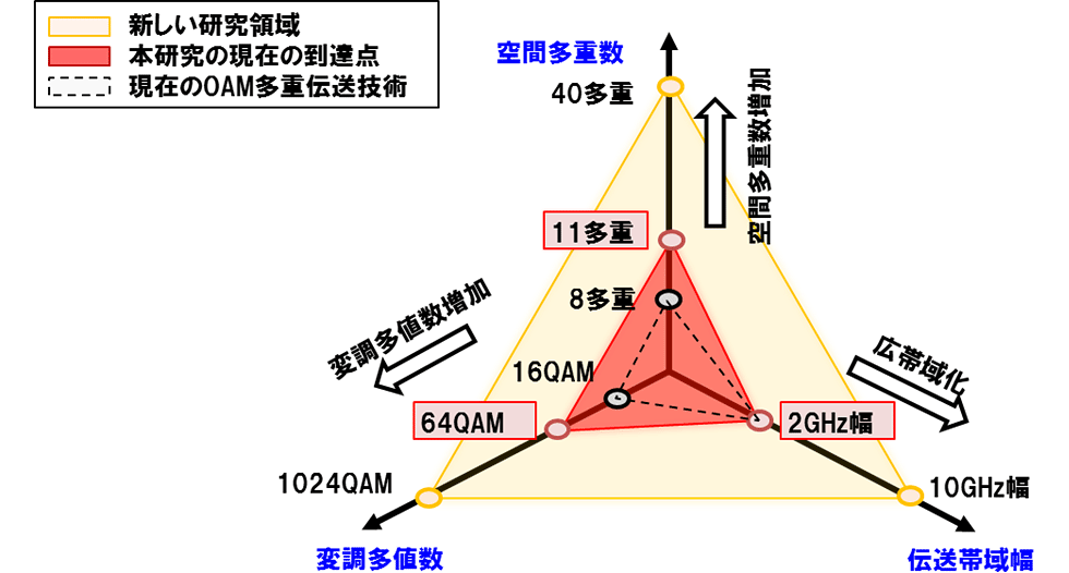 図1：無線伝送大容量化に向けた研究の方向性

