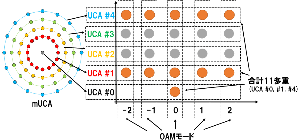 図4：OAM-MIMO多重伝送技術の構成例
