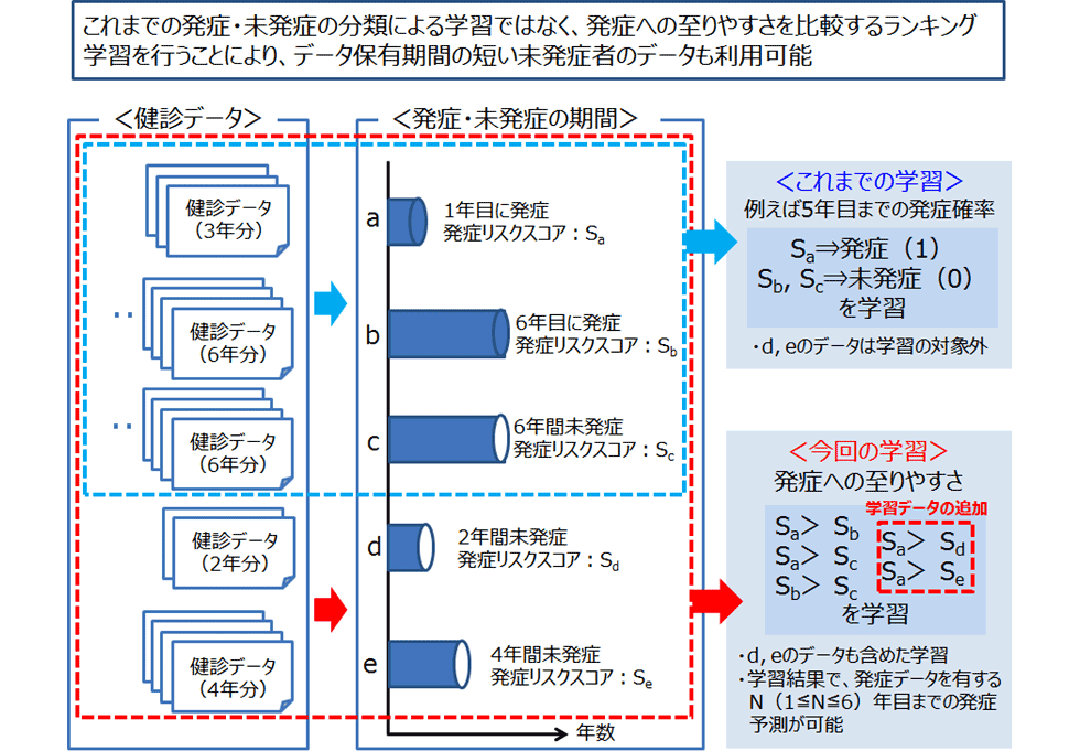図1　データ保有期間の短い未発症者のデータも用いたランキング学習