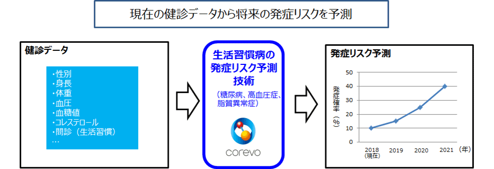 図2　生活習慣病の発症リスク予測イメージ