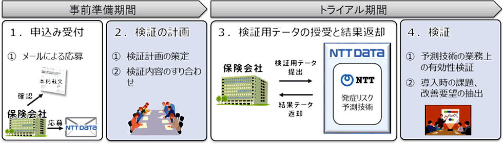 図3　トライアルの流れ