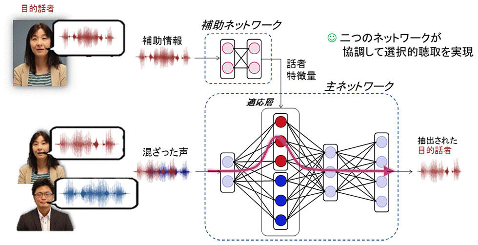図4　SpeakerBeamのための深層学習の新技術
