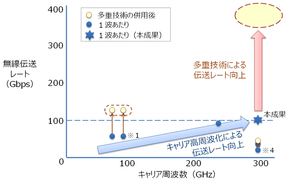 図1：大容量無線伝送技術の研究開発状況