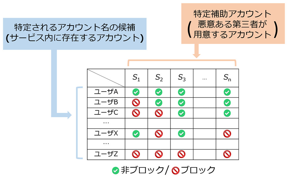 図1：ユーザアカウントを一意に特定するためのブロック／非ブロック設定例