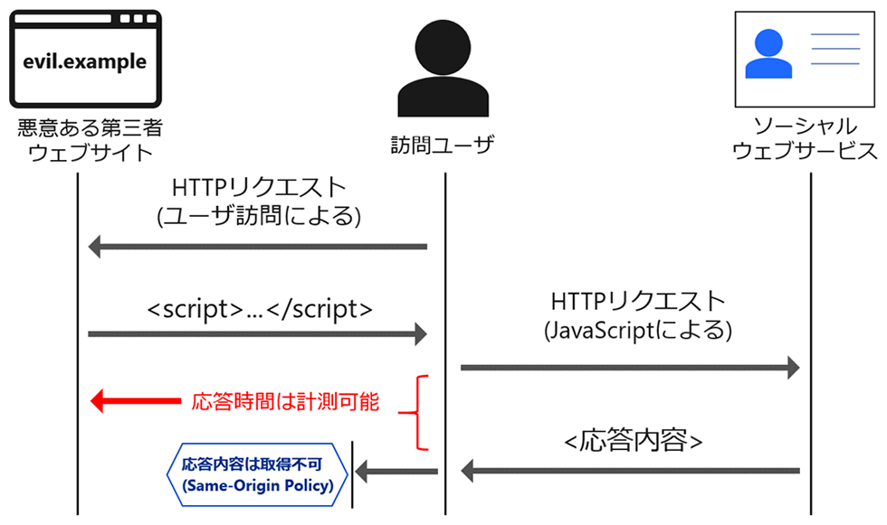 図2：Same-Origin Policyによる応答内容の保護
