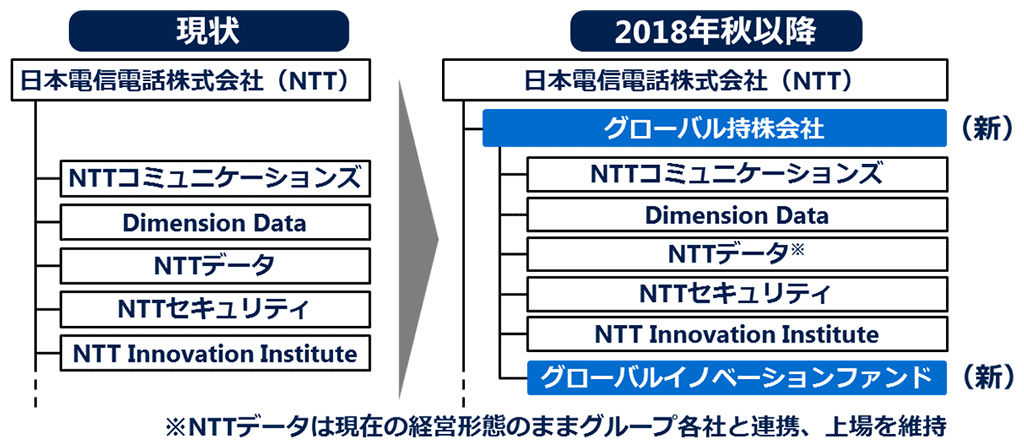 グローバル持株会社の創設