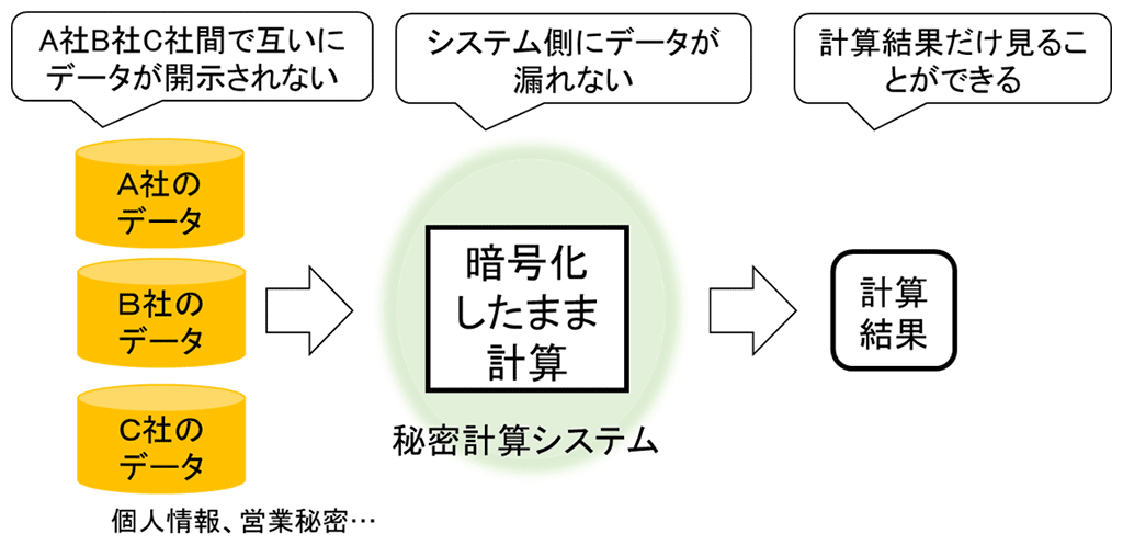 図1　秘密計算の利点