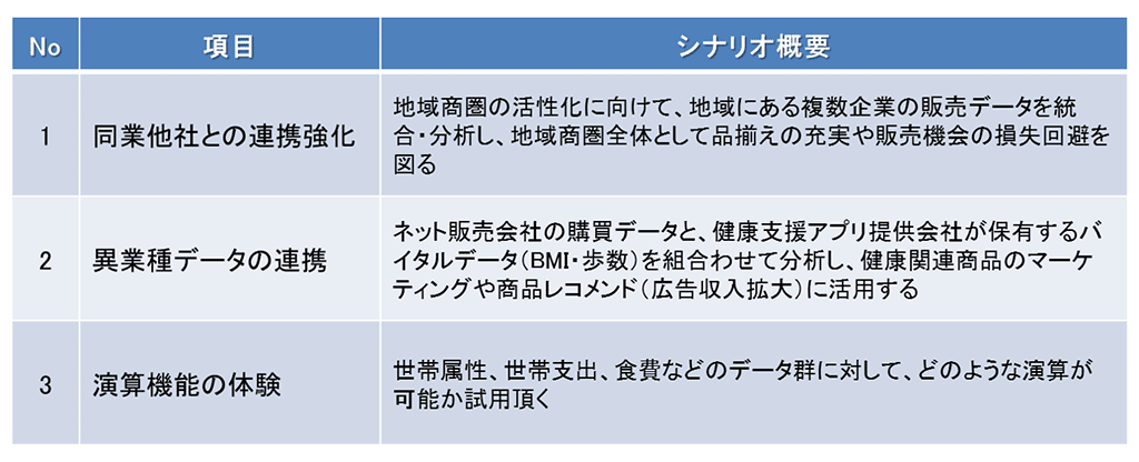 図3　試用提供システムで体験頂ける代表的な分析シナリオ