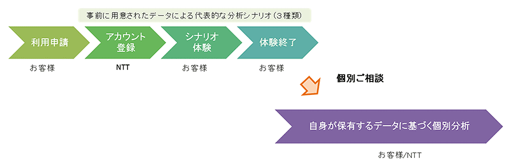 図4　秘密計算システム 算師 試用提供全体の流れ