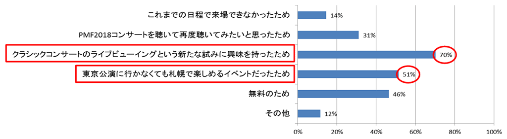 来場理由