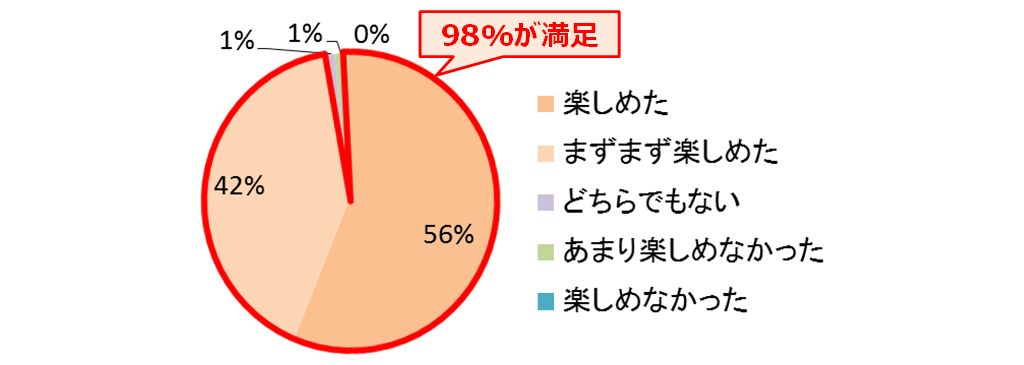 満足度
