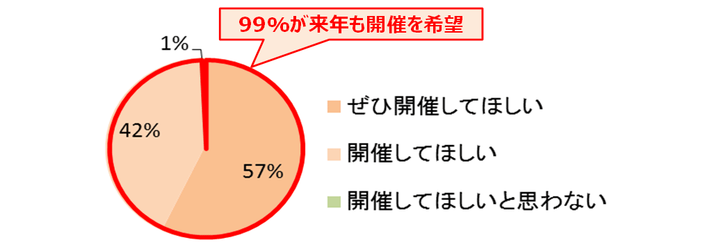来年の開催要望