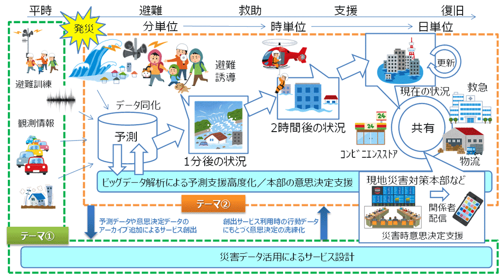 図　ビジョンを具現化する共同研究テーマの位置づけ