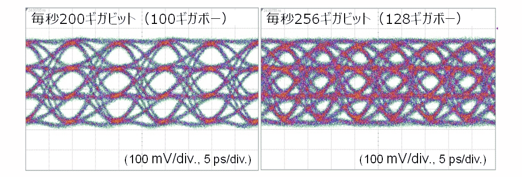 図5　超高速PAM4信号生成波形の実測
