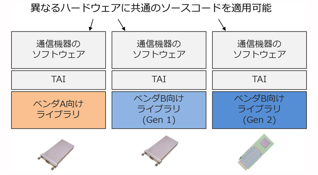 図1．TAIによりハードウェアの違いを隠蔽