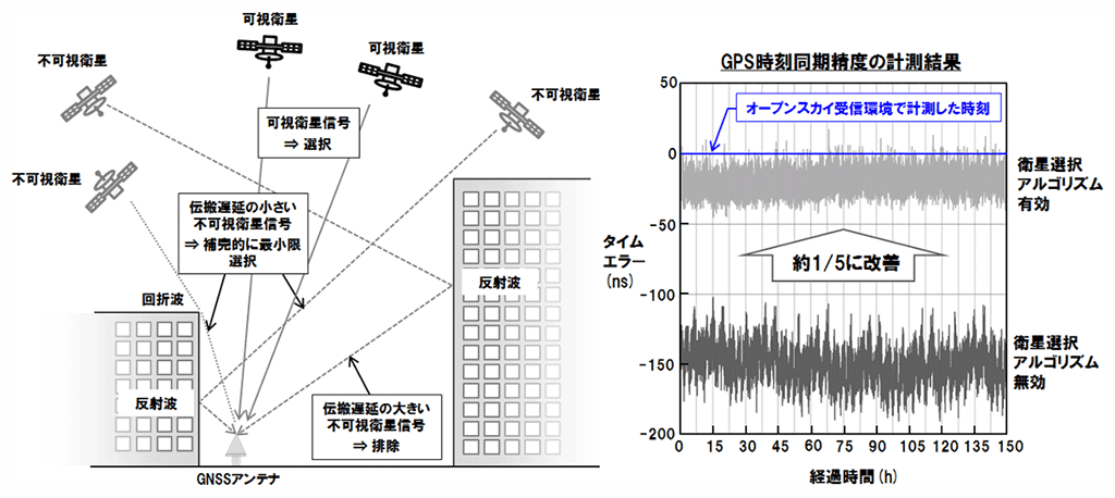 ＜開発した衛星選択アルゴリズムの動作と計測結果＞