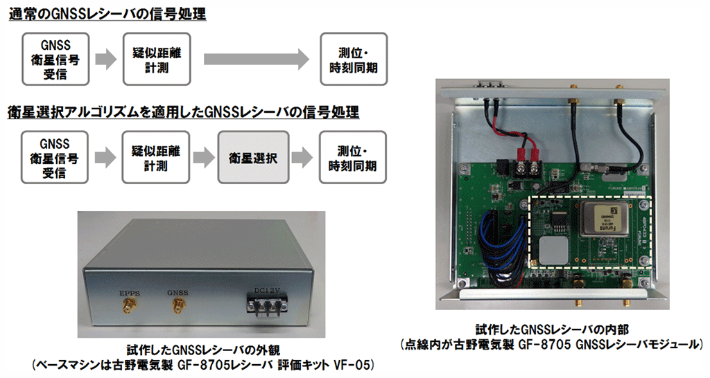 図2 GNSSレシーバの試作機