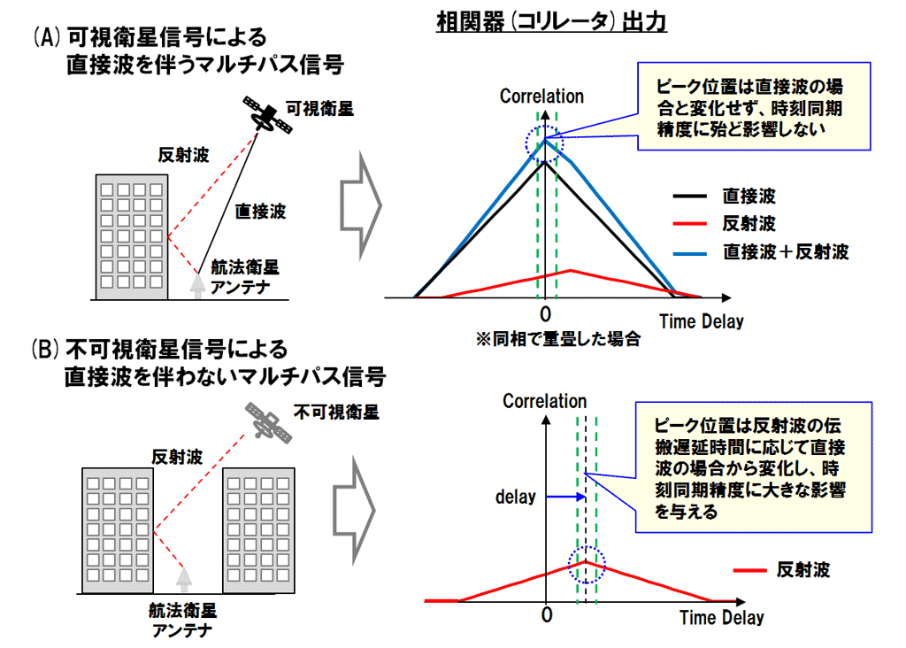 図3 マルチパス信号が時刻同期精度に及ぼす影響作