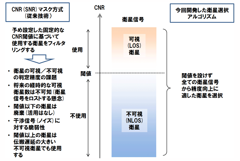 図4 開発した衛星選択アルゴリズムとCNRマスクの比較