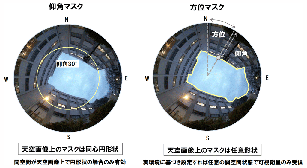 図7 方位マスク機能