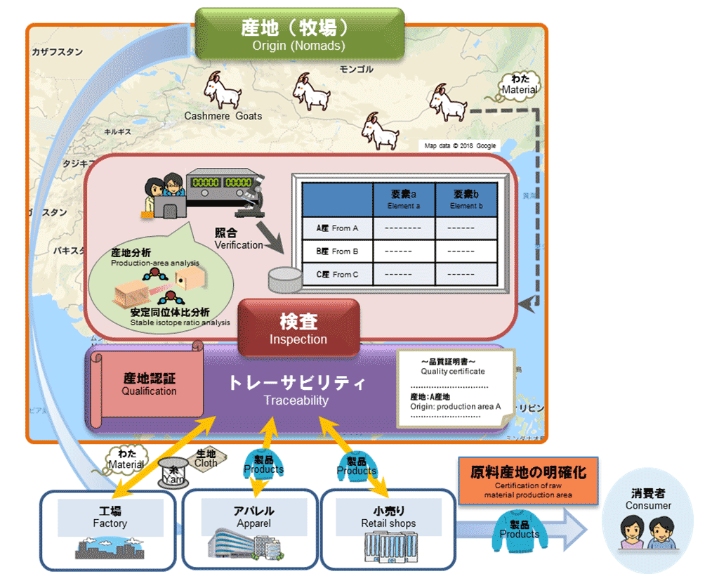 図1：実証実験の流れ