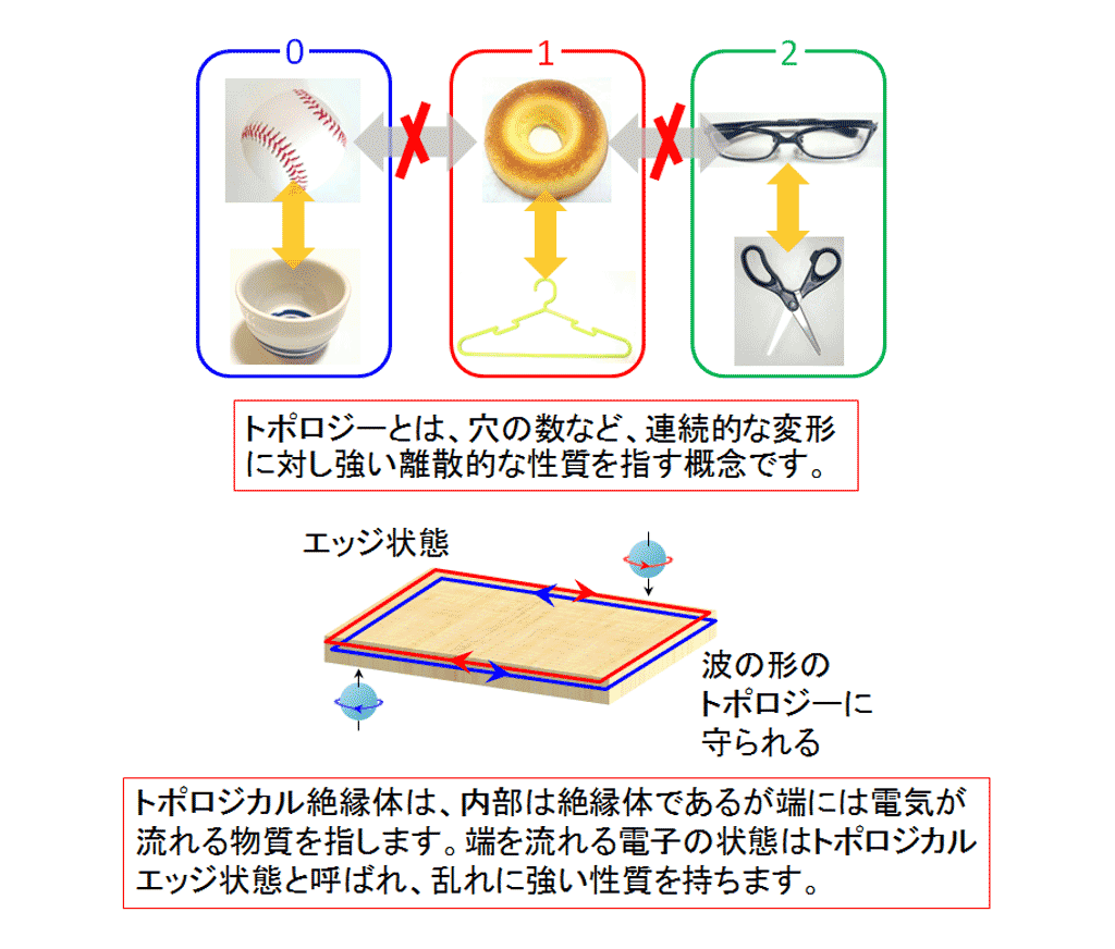 図1　トポロジー及びトポロジカル絶縁体