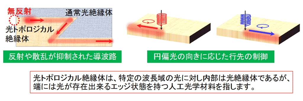 図2　光トポロジカル絶縁体
