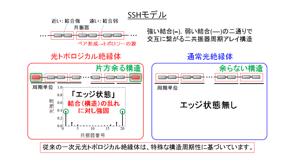 図3　従来提案の一次元光トポロジカル絶縁体