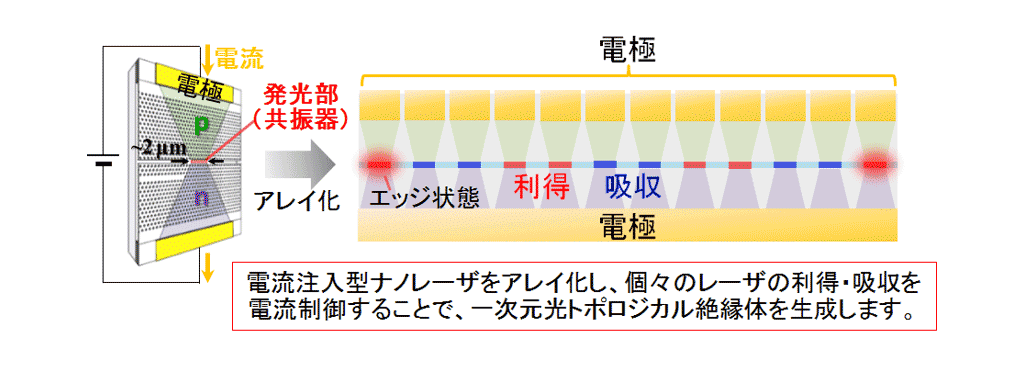 図4　ナノレーザアレイ
