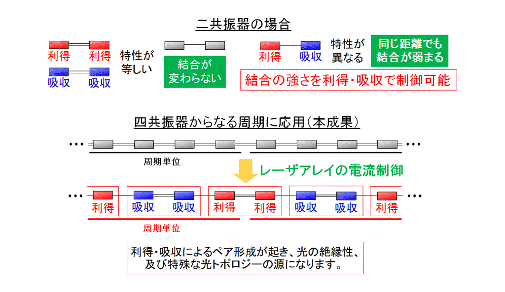 図5　利得・吸収による共振器間結合の制御