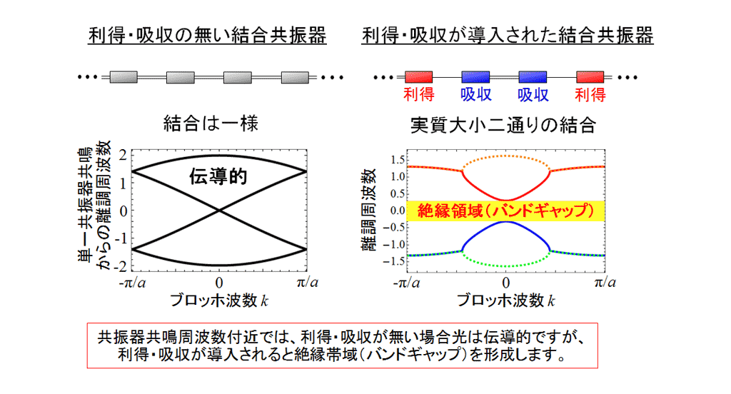 図6　利得・吸収による光絶縁性の誘起