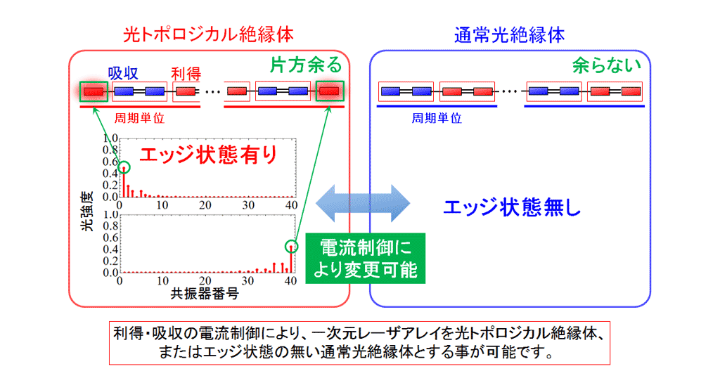 図7　利得・吸収によるエッジ状態の有無の変化（トポロジカル相転移）