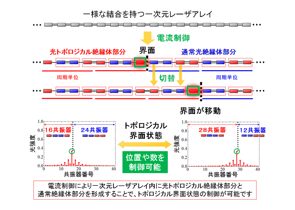 図8　利得・吸収によるトポロジカル界面状態の制御